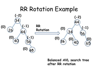 RR Rotation Example
(-2)

(-2)

34
(0)

(-1)

26
(0)

44

40

(-1)

56

44

RR
Rotation

(0)
(0)

26

(-1)

34
(0)

56

40

(0)

65

(0) 65
Balanced AVL search tree
after RR rotation

 