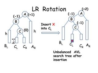 LR Rotation

(-1)

A (+1)

B
C (0)

h

h

c

BL

CL

CR

AR

(+2)

A

(-1)

B
Insert X
into CL

C

BL

x

CL

(-1)

c

CR AR

Unbalanced AVL
search tree after
insertion

 