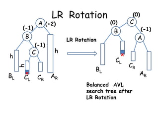 LR Rotation

A (+2)

(-1)

B
(-1)

C

h
BL

x

CL

C

(0)

B

h

AR

x

BL

(-1)

A

LR Rotation

c

CR

(0)

CL

c

CR

Balanced AVL
search tree after
LR Rotation

AR

 