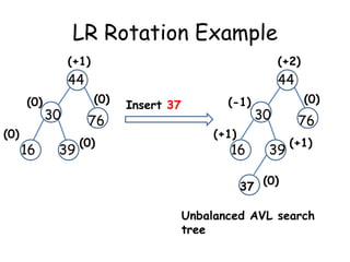 LR Rotation Example
(+1)

44
(0)
(0)

16

(+2)

44

30

39

(0)

76
(0)

Insert 37

(-1)
(+1)

16

30

39

(0)

76
(+1)

37 (0)
Unbalanced AVL search
tree

 