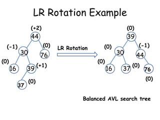 LR Rotation Example
(+2)

44
(-1)
(0)

(0)

39
(0)

30

16

76

39
37

(0)

(+1)

LR Rotation

(0)
(0)

16

30

37

(-1)

44
(0)

76
(0)

Balanced AVL search tree

 