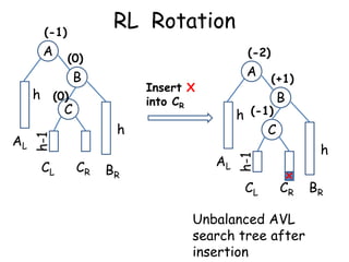 RL Rotation

(-1)

A

h (0)
C
AL

(-2)

(0)

B

Insert X
into CR
c

CL

A

CR

h (-1)
C

h
BR

(+1)

AL

B

c

CL

x

CR

Unbalanced AVL
search tree after
insertion

h
BR

 