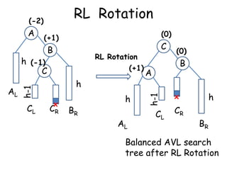 RL Rotation

(-2)

A

h (-1)
C
AL

B

RL Rotation
(+1)
c

CL

(0)

(+1)

x

CR

h
BR

C

(0)

B

A
c

AL

h

x

h
CL

CR

BR

Balanced AVL search
tree after RL Rotation

 
