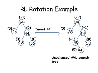 RL Rotation Example
(-1)

34
(0)

(-2)

34
(0)

26

Insert 41

44

(0)

40

(0)

56

(0)

(+1)

26

44

(-1)

40

(0)

56

(0) 41

Unbalanced AVL search
tree

 