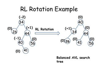 RL Rotation Example
(-2)

34
(0)

(0)

40
(+1) RL Rotation

26
(-1)

44

(0)

40

(0)

56

(+1)

(0)

34

(0) 26 (0)

44

41

(0)

56

41

Balanced AVL search
tree

 