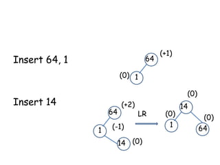 Insert 64, 1

64

(+1)

(0) 1

(0)

Insert 14

64

1

(+2)

LR

(-1)
14 (0)

(0)
1

14
(0)
64

 