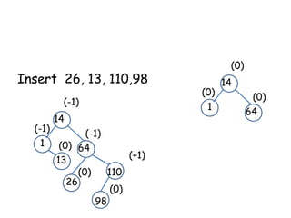 Insert 26, 13, 110,98
(-1)

14

(-1)
(-1)
1 (0) 64
(+1)
13
(0)
110
26
(0)
98

(0)
(0)
1

14
(0)
64

 