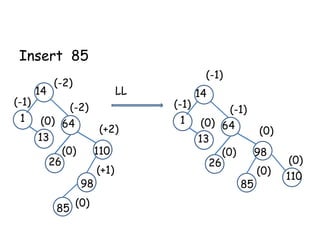 Insert 85
(-1)
1

14

(-1)

(-2)

LL

(-2)

(0) 64
13
(0)
26

(+2)

110
98

85 (0)

(+1)

14

(-1)
(-1)
1 (0) 64
(0)
13
(0)
98
26
(0)
85

(0)
110

 