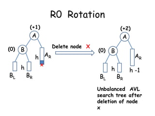 R0 Rotation
(+1)

(+2)

A
(0)

BL

Delete node X

B

h

A

h AR
c

BR

(0)

x

BL

B
h

AR
c

BR

h -1

Unbalanced AVL
search tree after
deletion of node
x

 