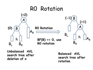 R0 Rotation
(+2)

(-1) B

A
(0)

BL

B

h

AR
c

BR

Unbalanced AVL
search tree after
deletion of x

(+1)

A

R0 Rotation

BF(B) == 0, use
R0 rotation

BL

c

h

BR

Balanced AVL
search tree after
rotation

AR

 