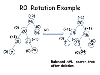 R0 Rotation Example
(+2)

(-1)

46
(0)
(+1)

18

(0) 7

20

23

(0)

54
(-1)

(0) 24

20
R0

(+1)
(0)

7

(+1)

18
(-1)

46

23

(0)
54

(0) 24
Balanced AVL search tree
after deletion

 