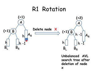 R1 Rotation
(+1)

(+2)

A
Delete node X

(+1) B

h
BL

A

h AR
c

x

h -1

BR

(+1) B

h
BL

h -1 AR
c

BR

h -1

Unbalanced AVL
search tree after
deletion of node
x

 