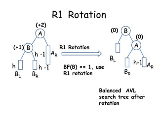 R1 Rotation
(+2)

(0)

A
(+1) B

h
BL

h -1 AR
c

BR

h -1

B

(0)

A

R1 Rotation

BF(B) == 1, use
R1 rotation

BL

c

BR

h-1 A
R

Balanced AVL
search tree after
rotation

 