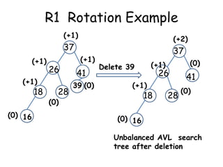 R1 Rotation Example
(+1)

(+2)

37
(+1)
(+1)

18

(0) 16

26

28

(+1)

41
39 (0)

37
(+1)

Delete 39

26

(+1)

18

(0)

28

(0)

41
(0)

(0) 16
Unbalanced AVL search
tree after deletion

 