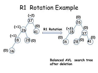 R1 Rotation Example
(+2)

(0)

37
(+1)
(+1)

18

26

(0)

41

28 (0)

26
R1 Rotation
(0)

(0)

(+1)

18

16

37

28

(0)

(0)
41

(0) 16
Balanced AVL search tree
after deletion

 