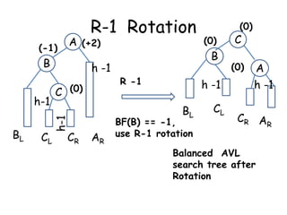R-1 Rotation

(-1)

A (+2)

B
h-1

h -1
C (0)

BL

CL

CR

AR

(0)

B
R -1

h -1
BL

c

(0)

BF(B) == -1,
use R-1 rotation

CL

C

(0)
c

A
h -1

CR AR

Balanced AVL
search tree after
Rotation

 