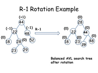 R-1 Rotation Example
(+1)

44
(-1)
(0)

22

(0)

28
(-1) R-1

48

(0) 52
28

18
23

(0)
(0)

18

(0)
44

22
(0)

23

29

(0)

48

29
Balanced AVL search tree
after rotation

 