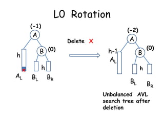 L0 Rotation
(-1)

(-2)

A
B (0)

h
x

AL

h
BL

A

Delete X

c

BR

h-1
AL

B
h

BL

(0)

c

BR

Unbalanced AVL
search tree after
deletion

 