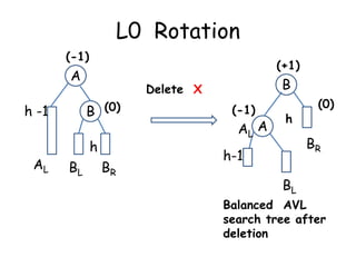 L0 Rotation
(-1)

(+1)

A
B (0)

h -1
AL

h
BL

B

Delete X

c

BR

(-1)

AL A

h

c

(0)

BR

h-1
BL

Balanced AVL
search tree after
deletion

 
