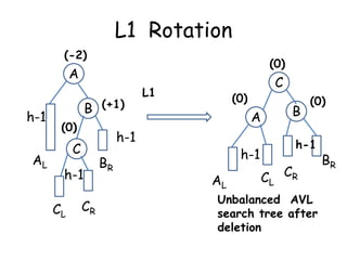 L1 Rotation
(-2)

(0)

A
h-1
AL

B (+1)
(0)

c

C
h-1

CL

CR

BR

L1

C

(0)

A

h-1

h-1
AL

B

(0)

h-1c

CL CR

Unbalanced AVL
search tree after
deletion

BR

 