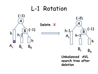 L-1 Rotation
(-1)

(-2)

A
h

h-1
x

AL

B (-1)
c

BL

A

Delete X

h

BR

h-1
AL

h-1

B

(-1)

c

BL

BR

Unbalanced AVL
search tree after
deletion

h

 