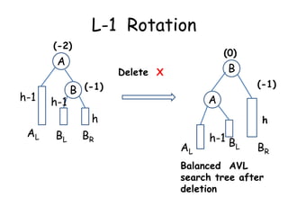 L-1 Rotation
(-2)

(0)

A
h-1

h-1
BL

(-1)

B (-1)
c

AL

B

Delete X

A

h

BR

c

AL

h-1 B

L

h

BR

Balanced AVL
search tree after
deletion

 
