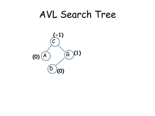 AVL Search Tree
(-1)
C
G (1)

(0) A
D (0)

 