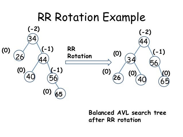 Image result for rr rotation in avl tree
