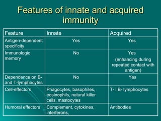 Features of innate and acquired immunity Antibodies  Complement, cytokines, interferons,  Humoral effectors  Т- і В-  lymphocytes  Phagocytes, basophiles, eosinophils, natural killer cells ,   mastocytes   Cell-effectors  Yes  No  Dependence on  В-  and  Т- lymphocytes  Yes  ( enhancing during repeated contact with antigen ) No  Immunologic memory  Yes  Yes  Antigen-dependent specificity  Acquired  Innate  Feature  