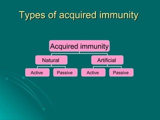 Types of acquired immunity  Acquired immunity Natural  Artificial  Active  Passive   Active   Passive   