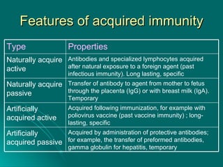 Features of acquired immunity Acquired by administration of protective antibodies; for example, the transfer of preformed antibodies, gamma globulin for hepatitis, temporary  Artificially acquired passive Acquired following immunization, for example with poliovirus vaccine (past vaccine immunity) ; long-lasting, specific Artificially acquired active Transfer of antibody to agent from mother to fetus through the placenta (IgG) or with breast milk (IgA). Temporary  Naturally acquire passive Antibodies and specialized lymphocytes acquired after natural exposure to a foreign agent (past infectious immunity). Long lasting, specific Naturally acquire active Properties   Type  