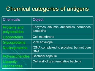 Chemical categories of antigens Cell wall of gram-negative bacteria  Lipopoly-saccharides  Bacterial capsule Polysaccharides  (DNA complexed to proteins, but not pure DNA Nucleoproteins  Viral envelope  Glycoproteins  Cell membrane Lipoproteins  Enzymes, albumin, antibodies, hormones, exotoxins Proteins and polypeptides  Object  Chemicals  