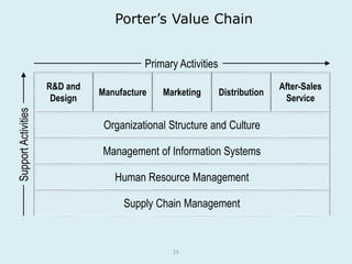 Primary Activities 
15 
R&D and 
Design 
Manufacture Marketing Distribution 
After-Sales 
Service 
Organizational Structure and Culture 
Management of Information Systems 
Human Resource Management 
Supply Chain Management 
Support Activities 
Porter’s Value Chain 
 