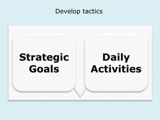 Develop tactics 
Strategic 
Goals 
Daily 
Activities 
 