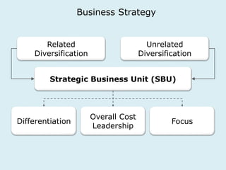 Related 
Diversification 
Unrelated 
Diversification 
Strategic Business Unit (SBU) 
Differentiation 
Overall Cost 
Leadership 
Focus 
Business Strategy 
 