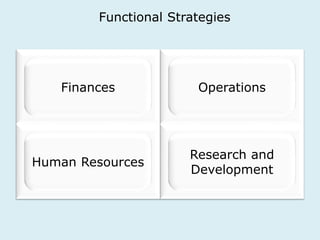 Functional Strategies 
Core Competency 
Resources 
and Supplies 
Finances 
Operations 
Research and 
Development 
Human Resources 
New Markets Industry Rivals 
 