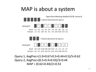 MAP is about a system
Figure from Manning Stanford CS276, Lecture 8
Query 1, AvgPrec=(1.0+0.67+0.5+0.44+0.5)/5=0.62
Query 2, AvgPrec=(0.5+0.4+0.43)/3=0.44
MAP = (0.62+0.44)/2=0.53
24
 