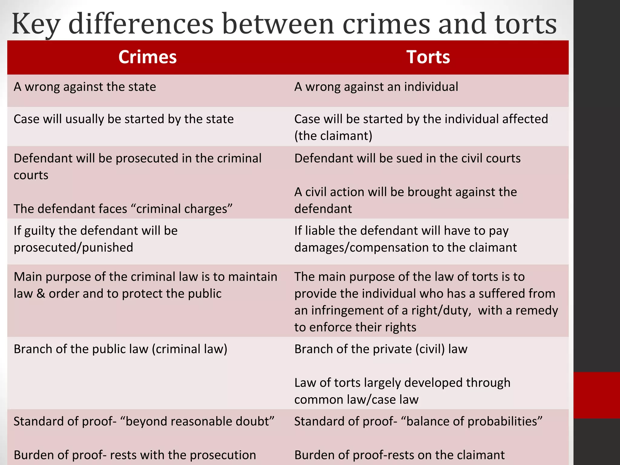 Key differences between crimes and torts
Crimes Torts
A wrong against the state A wrong against an individual
Case will usually be started by the state Case will be started by the individual affected
(the claimant)
Defendant will be prosecuted in the criminal
courts
The defendant faces “criminal charges”
Defendant will be sued in the civil courts
A civil action will be brought against the
defendant
If guilty the defendant will be
prosecuted/punished
If liable the defendant will have to pay
damages/compensation to the claimant
Main purpose of the criminal law is to maintain
law & order and to protect the public
The main purpose of the law of torts is to
provide the individual who has a suffered from
an infringement of a right/duty, with a remedy
to enforce their rights
Branch of the public law (criminal law) Branch of the private (civil) law
Law of torts largely developed through
common law/case law
Standard of proof- “beyond reasonable doubt”
Burden of proof- rests with the prosecution
Standard of proof- “balance of probabilities”
Burden of proof-rests on the claimant
 
