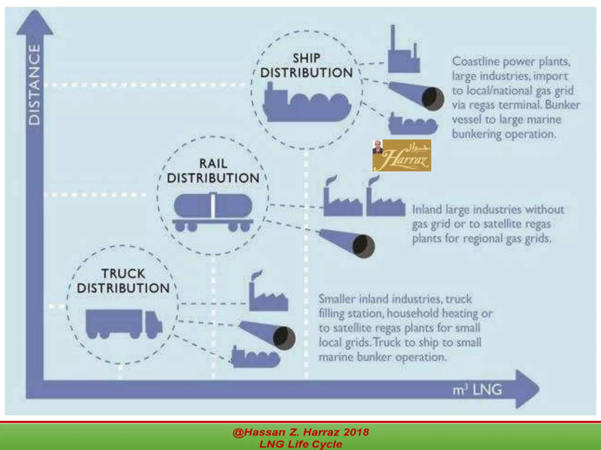 Pdf Liquefied Natural Gas Lng Life Cycle