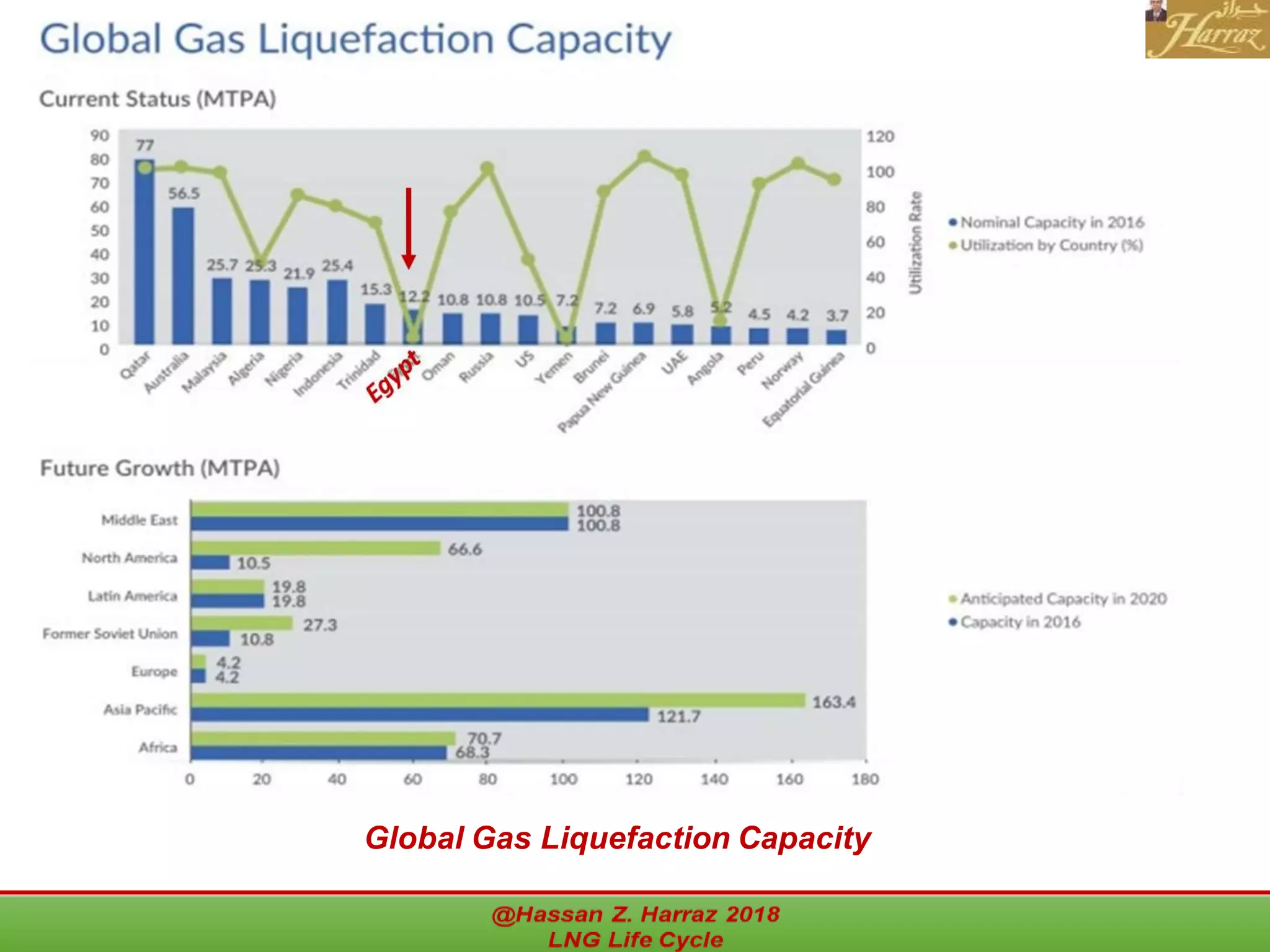 Liquefied Natural Gas (LNG) Life Cycle | PDF