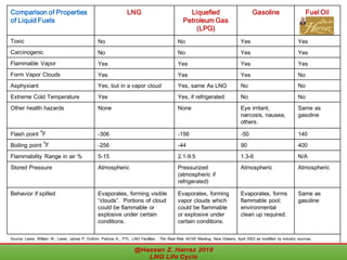 Liquefied Natural Gas (LNG) Life Cycle | PDF