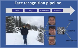Detect Align Represent Classify
 