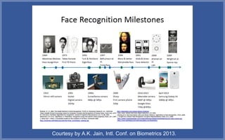 Courtesy by A.K. Jain, Intl. Conf. on Biometrics 2013.
 