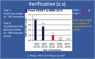 J. Phillips, FRVT 2010 Report by NIST
FRR = 0.3% at
FAR = 0.1%
Error rate drops
by 3 orders of
magnitude in 20
years!
Test 1:
9,240 true-mates
vs. 10K imposters
Test 2:
12X3000X2=72K
genuine scores
vs. 18M imposter
scores
 
