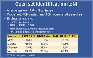 • A large gallery: 1.6 million faces
• Probe set: 40K mated and 40K non-mated searches
• Evaluation metric:
– Rank-1 miss rate
– FNIR at FPIR = 0.002
– FNIR (false negative identification rate)
– FPIR (false positive identification rate)
Vendor FRVT 2013 FRVT 2010 FNIR (FPIR = 0. 2%)
NEC 6.4% 8.9% 10.8%
Morpho 12.1% 13.5% 19.4%
Cognitec 17.0% 18.7% 34.2%
Neurotech 23.1% 25.8% 68.4%
FRVT 2013 Report from NIST
 