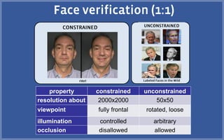 property constrained unconstrained
resolution about 2000x2000 50x50
viewpoint fully frontal rotated, loose
illumination controlled arbitrary
occlusion disallowed allowed
 
