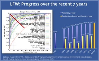 60.02%
73.93%
78.47%
85.54%
88.00%
92.58%
95.17% 96.33% 97.53%
37.08%
19.24%
37.09%
20.52%
48.06%
52.32%
49.15%
Accuracy / year
Reduction of error wrt human / year
 