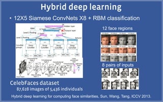 • 12X5 Siamese ConvNets X8 + RBM classification
Hybrid deep learning for computing face similarities, Sun, Wang, Tang, ICCV 2013.
12 face regions
8 pairs of inputs
 