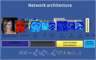 Localization Front-End ConvNet Local (Untied)
Convolutions
Globally
Connected
 