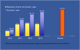 88.00%
92.58%
95.17%
96.33%
97.35% 97.53%
98.4%
2010 2011 2012 2013 DeepFace Human New*
Reduction of error wrt human / year
Accuracy / year
20.52%
48.06%
52.32%
49.15%
85.00%
 